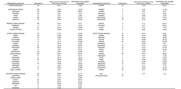 Κορωνοϊός: Ο «χάρτης» των 2.130 νέων κρουσμάτων - 426 στην Αττική, 325στην Θεσσαλονίκη