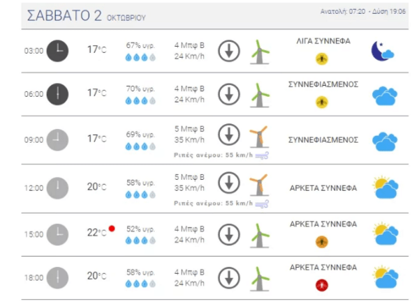 Meteo: Έρχεται κακοκαιρία με ψύχρα και βροχές