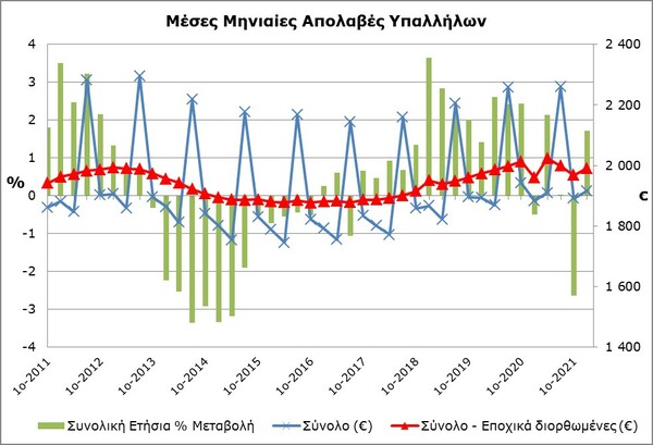 Κύπρος: Αυξήθηκε ο μέσος μισθός για τους άντρες εργαζόμενους - Μειώθηκε για τις γυναίκες