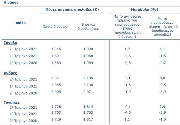 Κύπρος: Αυξήθηκε ο μέσος μισθός για τους άντρες εργαζόμενους - Μειώθηκε για τις γυναίκες