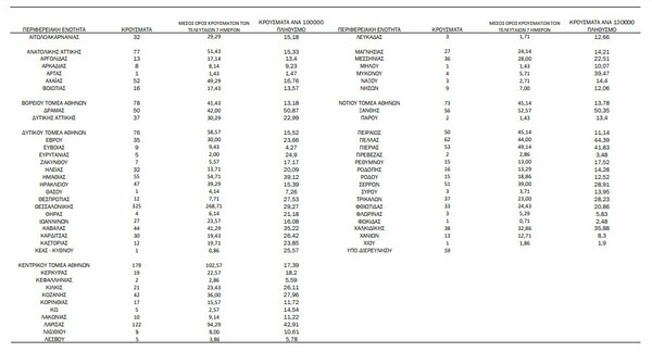 Ο «χάρτης» του κορωνοϊού: 579 νέα κρούσματα στην Αττική, 325 στη Θεσσαλονίκη