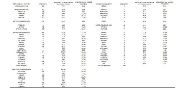 Ο «χάρτης» του κορωνοϊού: 448 νέα κρούσματα στην Αττική, 394 στη Θεσσαλονίκη