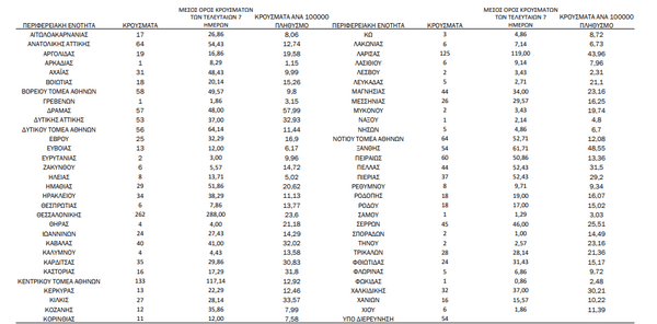 Κορωνοϊός: Ο «χάρτης» των νέων κρουσμάτων - στην Αττική, στην Θεσσαλονίκη