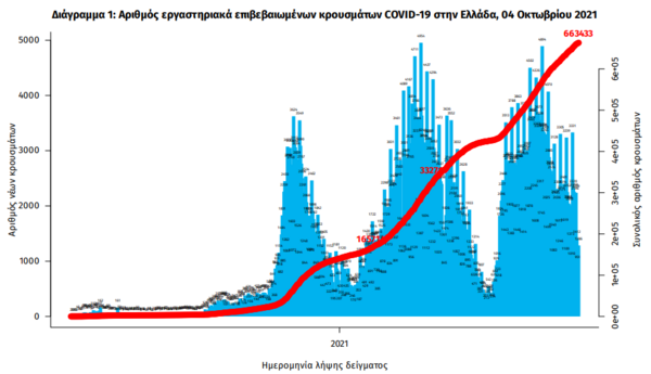 Κορωνοϊός στην Ελλάδα: 36 θάνατοι και 2.125 κρούσματα σε 24 ώρες- 342 διασωληνωμένοι