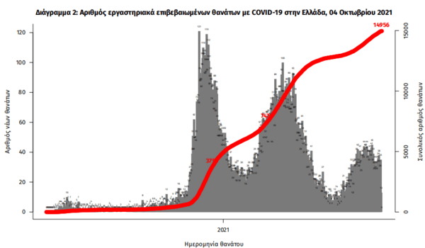 Κορωνοϊός στην Ελλάδα: 36 θάνατοι και 2.125 κρούσματα σε 24 ώρες- 342 διασωληνωμένοι