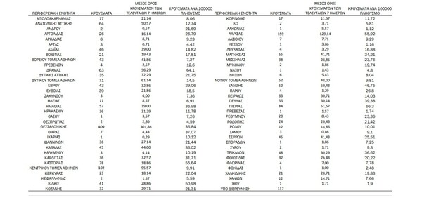 Ο «χάρτης» του κορωνοϊού: 436 νέα κρούσματα στην Αττική και 409 στη Θεσσαλονίκη