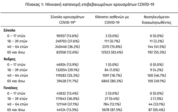 Κορωνοϊός στην Ελλάδα: 21 θάνατοι και 2.331 κρούσματα σε 24 ώρες- 347 οι διασωληνωμένοι