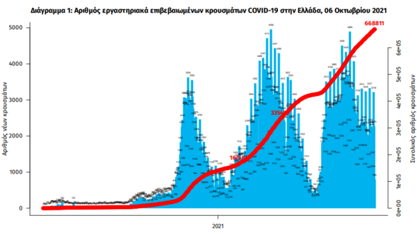 Κορωνοϊός στην Ελλάδα: 21 θάνατοι και 2.331 κρούσματα σε 24 ώρες- 347 οι διασωληνωμένοι