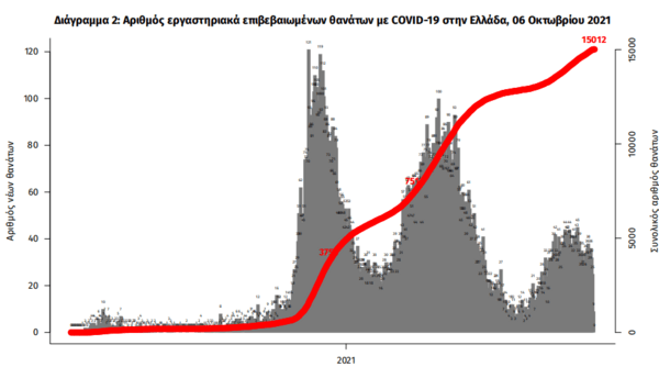 Κορωνοϊός στην Ελλάδα: 21 θάνατοι και 2.331 κρούσματα σε 24 ώρες- 347 οι διασωληνωμένοι