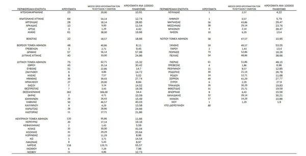 Ο «χάρτης» του κορωνοϊού: 488 νέα κρούσματα στην Αττική, 382 στη Θεσσαλονίκη