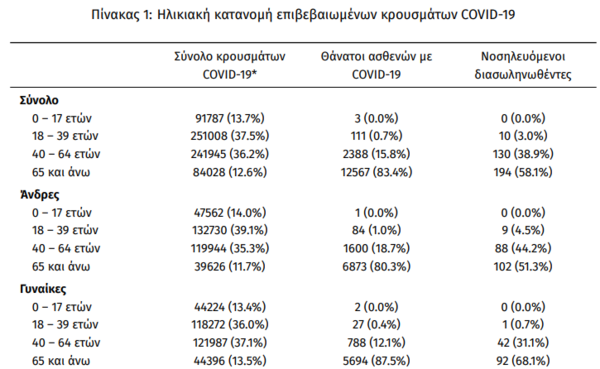 Κορωνοϊός στην Ελλάδα: 22 θάνατοι και 2.324 κρούσματα σε 24 ώρες- 334 οι διασωληνωμένοι ασθενείς