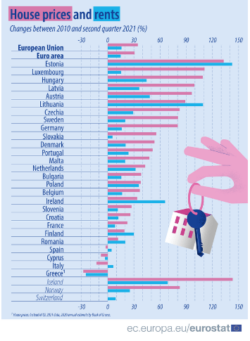 Eurostat: Στην Ελλάδα η μεγαλύτερη πτώση σε ενοίκια και αξίες κατοικιών την τελευταία δεκαετία