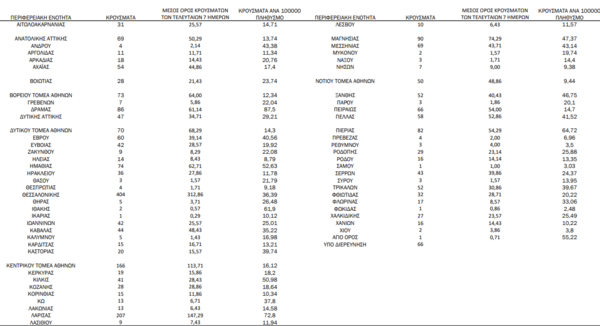 Ο «χάρτης» του κορωνοϊού: 548 νέα κρούσματα στην Αττική, 404 στη Θεσσαλονίκη