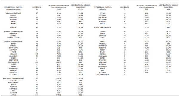 Κορωνοϊός: Ο «χάρτης» των νέων κρουσμάτων - στην Αττική, στην Θεσσαλονίκη