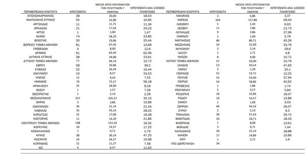 Ο «χάρτης» του κορωνοϊού: 531 νέα κρούσματα στην Αττική, 357 στη Θεσσαλονίκη