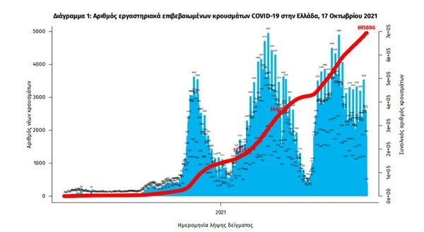 Κορωνοϊός: 27 νεκροί και 1.712 νέα κρούσματα σε 24 ώρες - Στους 357 οι διασωληνωμένοι