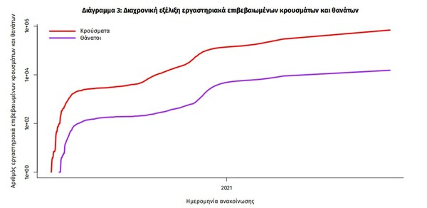 Κορωνοϊός: 27 νεκροί και 1.712 νέα κρούσματα σε 24 ώρες - Στους 357 οι διασωληνωμένοι