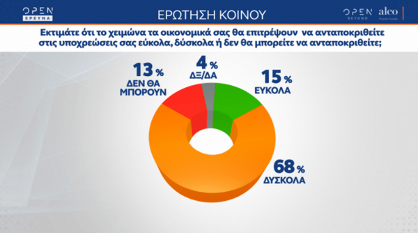 Δημοσκόπηση Alco: Στο 10,1% η διαφορά ΝΔ - ΣΥΡΙΖΑ