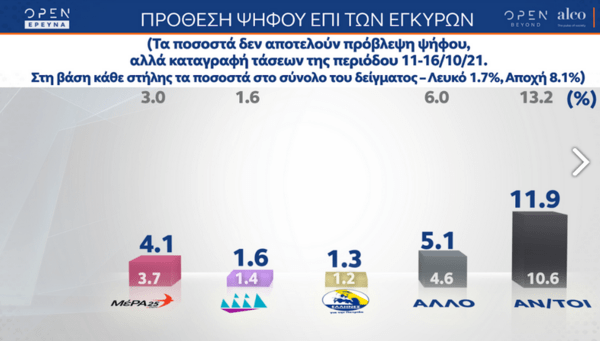 Δημοσκόπηση Alco: Στο 10,1% η διαφορά ΝΔ - ΣΥΡΙΖΑ