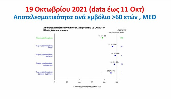 Πόσο αποτελεσματικό είναι κάθε εμβόλιο –Η μελέτη Τσιόδρα