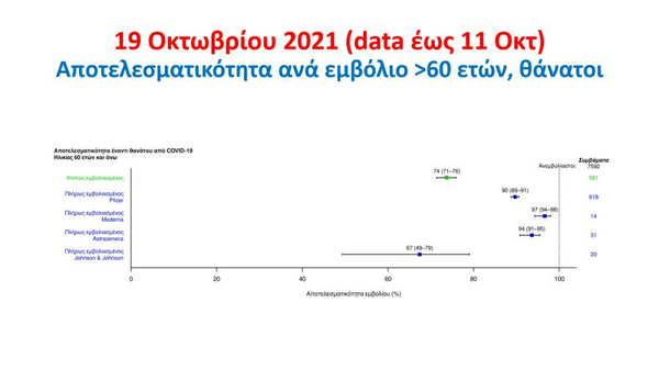 Πόσο αποτελεσματικό είναι κάθε εμβόλιο –Η μελέτη Τσιόδρα