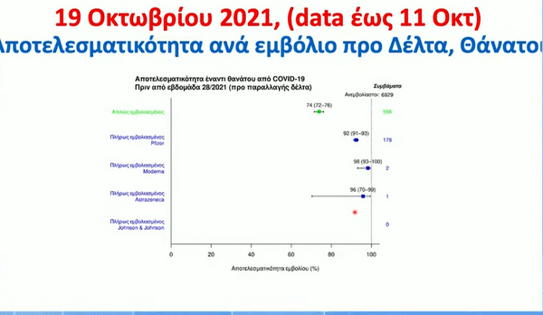 Πόσο αποτελεσματικό είναι κάθε εμβόλιο –Η μελέτη Τσιόδρα