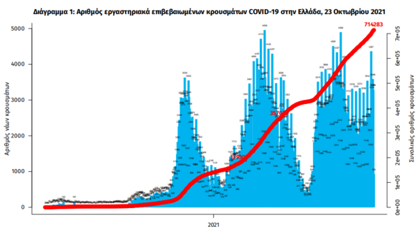 Κορωνοϊός στην Ελλάδα: 43 θάνατοι σε 24 ώρες- 3.199 κρούσματα, 353 οι διασωληνωμένοι