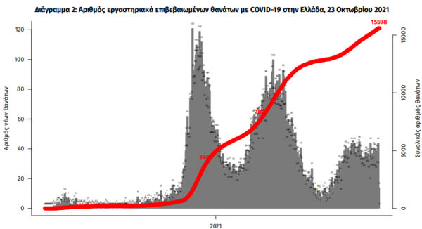 Κορωνοϊός στην Ελλάδα: 43 θάνατοι σε 24 ώρες- 3.199 κρούσματα, 353 οι διασωληνωμένοι