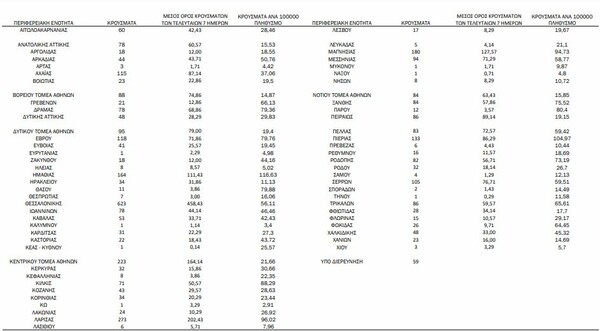 Κορωνοϊός- Ο «χάρτης» των νέων κρουσμάτων: 710 στην Αττική, 623 στη Θεσσαλονίκη