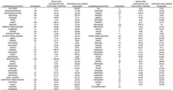 Κορωνοϊός- Ο «χάρτης» διασποράς: 794 στην Αττική, 589 στη Θεσσαλονίκη