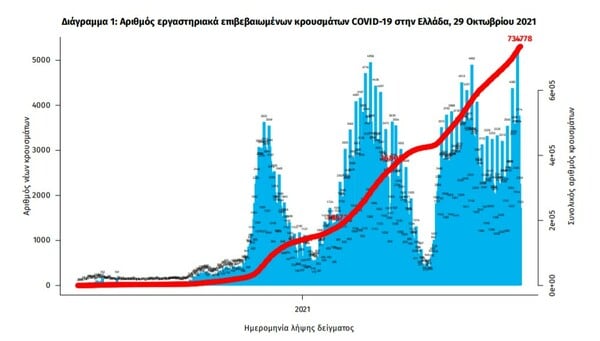 Κορωνοϊός: 55 νεκροί και 3.643 νέα κρούσματα σήμερα - Στους 392 οι διασωληνωμένοι