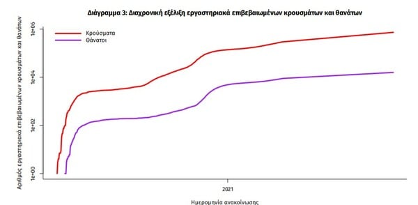 Κορωνοϊός: 55 νεκροί και 3.643 νέα κρούσματα σήμερα - Στους 392 οι διασωληνωμένοι