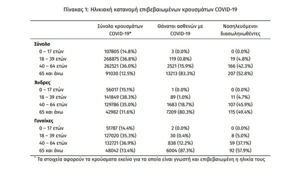 Κορωνοϊός: 55 νεκροί και 3.643 νέα κρούσματα σήμερα - Στους 392 οι διασωληνωμένοι