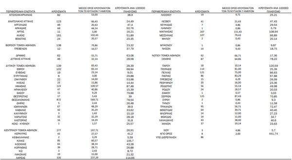 Κορωνοϊός: Ο «χάρτης» των νέων κρουσμάτων - 943 στην Αττική, 872 στην Θεσσαλονίκη