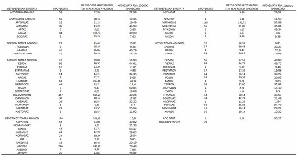 Κορωνοϊός: Ο «χάρτης» των κρουσμάτων- Τριψήφιος αριθμός σε 4 περιοχές