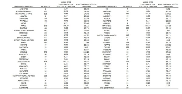 Ο «χάρτης» του κορωνοϊού: νέα κρούσματα στην Αττική, 828 στη Θεσσαλονίκη