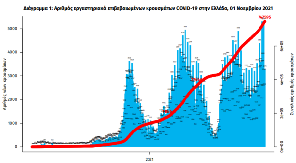 Κορωνοϊός- Νέα «έκρηξη»: 5.449 κρούσματα, 52 θάνατοι σε 24 ώρες- 430 διασωληνωμένοι