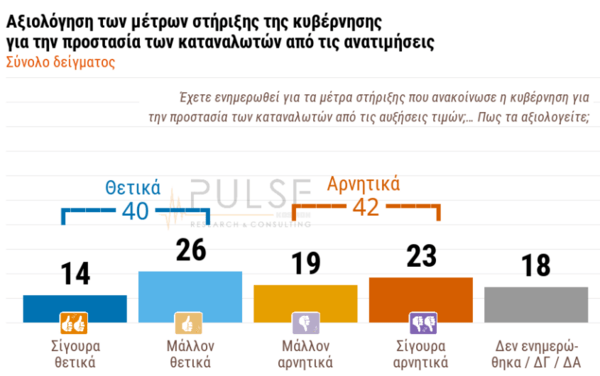 Δημοσκόπηση Pulse: Το 56% των ανεμβολίαστων δηλώνουν ότι τίποτα δεν θα τους αλλάξει γνώμη