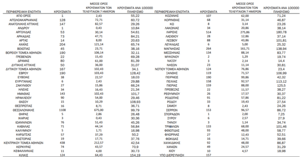 Ο «χάρτης» του κορωνοϊού: 1.329 κρούσματα στην Αττική- Πάνω από 1.100 στη Θεσσαλονίκη, 514 στη Λάρισα