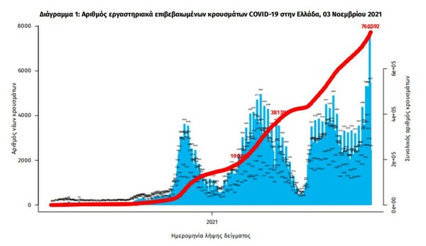 Κορωνοϊός: 49 νεκροί και 6.150 νέα κρούσματα σε 24 ώρες - Στους 431 οι διασωληνωμένοι