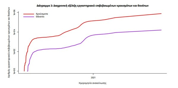 Κορωνοϊός: 49 νεκροί και 6.150 νέα κρούσματα σε 24 ώρες - Στους 431 οι διασωληνωμένοι