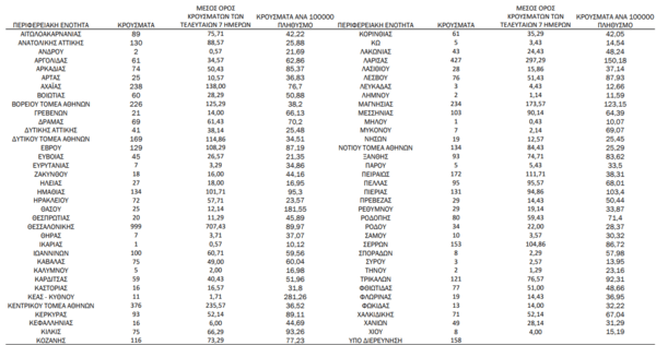 Ο «χάρτης» του κορωνοϊού: 1.267 νέα κρούσματα στην Αττική και 999 στη Θεσσαλονίκη