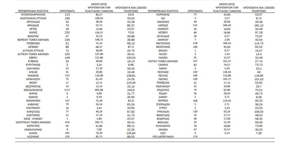 Ο «χάρτης» του κορωνοϊού: 1.475 νέα κρούσματα στην Αττική, 1.117 στη Θεσσαλονίκη