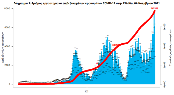 Κορωνοϊός- Νέο αρνητικό ρεκόρ: 6.808 κρούσματα και 42 θάνατοι σε 24 ώρες- 441 διασωληνωμένοι