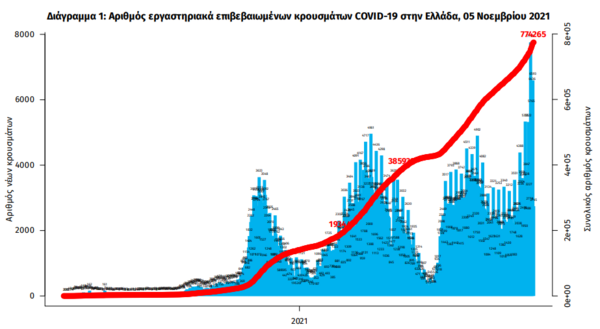 Κορωνοϊός- «Μαύρο» ρεκόρ, ξανά: 6.909 κρούσματα και 48 θάνατοι- 450 διασωληνωμένοι