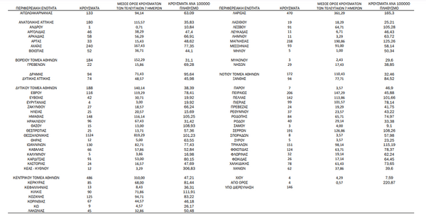 Κορωνοϊός: Ο «χάρτης» των νέων 6.909 κρουσμάτων - 1.519 στην Αττική, 1.124 στην Θεσσαλονίκη
