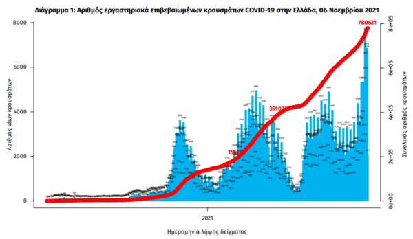 Κορωνοϊός στην Ελλάδα: 6.393 νέα κρούσματα και 43 θάνατοι σε 24 ώρες- 459 οι διασωληνωμένοι