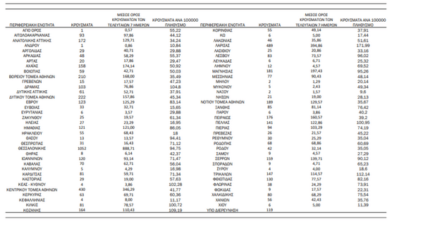 Κορωνοϊός: Στο «κόκκινο» τα κρούσματα -1.481 κρούσματα στην Αττική, 1.051 στη Θεσσαλονίκη