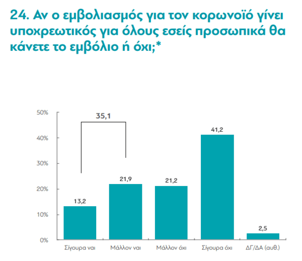 Έρευνα διαΝΕΟσις: Η άποψη για την 3η δόση και τον εμβολιασμό παιδιών- Οι λόγοι των ανεμβολίαστων