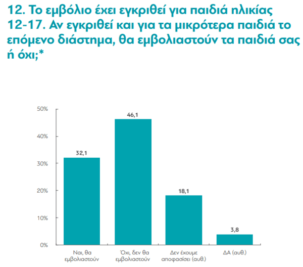 Έρευνα διαΝΕΟσις: Η άποψη για την 3η δόση και τον εμβολιασμό παιδιών- Οι λόγοι των ανεμβολίαστων